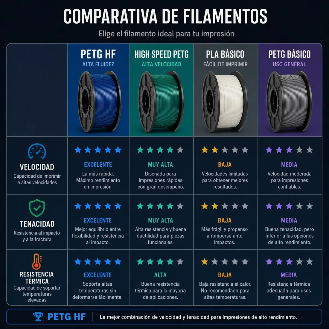 Filamento 3D Bambu Lab PETG HF 1.75mm – 1kg | Alta Fluidez y Resistencia Superior — detalle 4