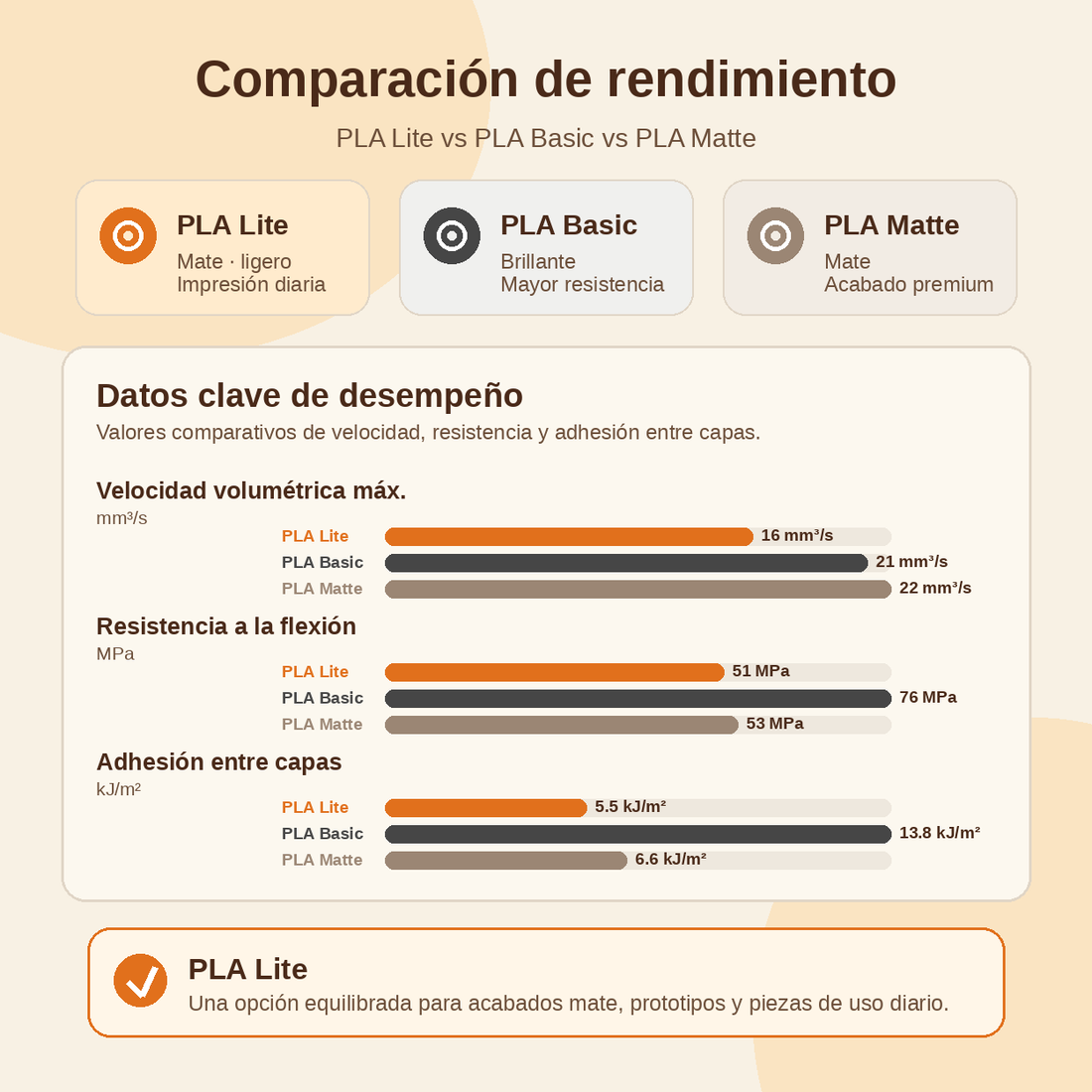 Filamento Impresora 3D Bambu Lab PLA Lite 1KG Multicolor — detalle 4