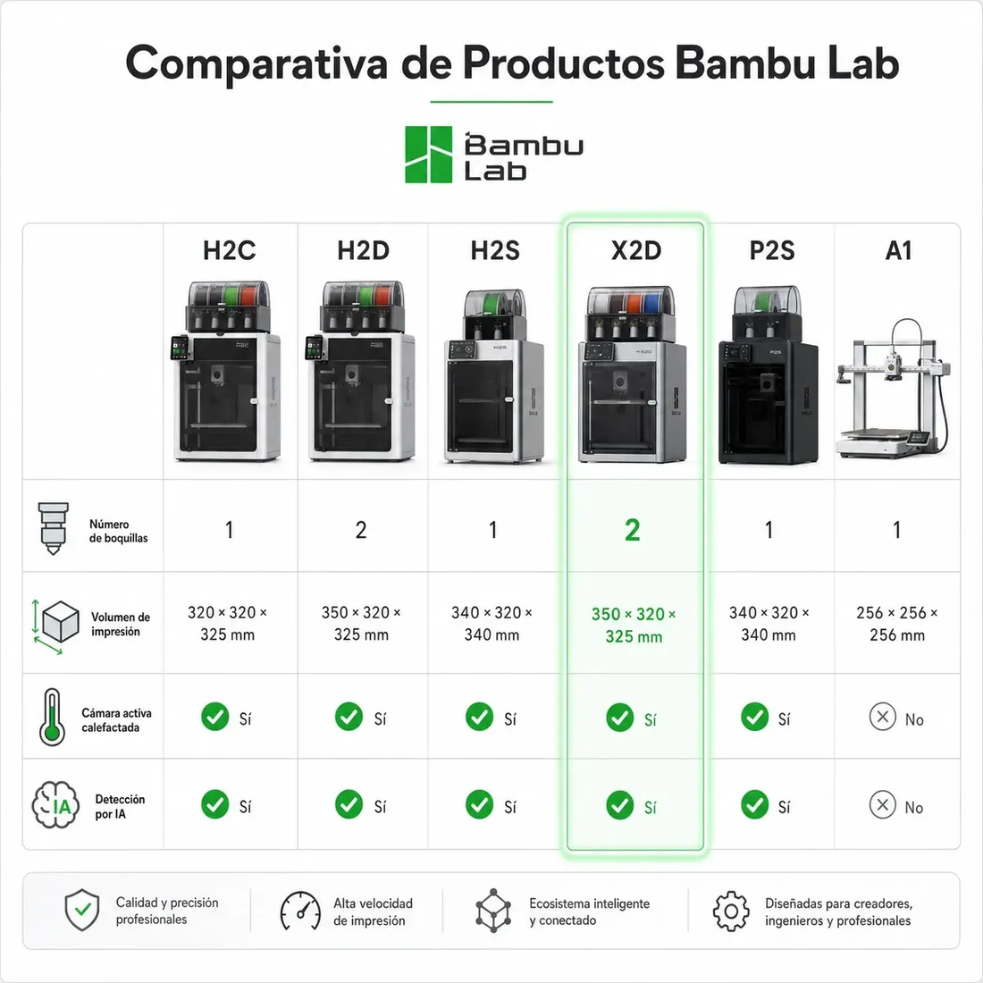 Preventa Impresora 3D Bambu Lab X2D Combo | Sistema de Doble Extrusor y AMS Incluido — detalle 2