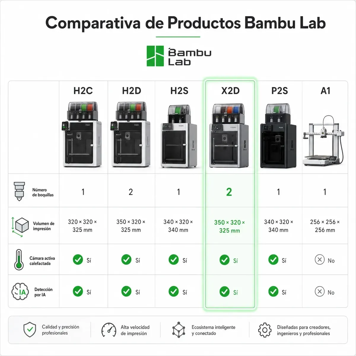 Preventa X2d Combo Impresora 3d Bambu Lab Doble Boquilla 256x256x260