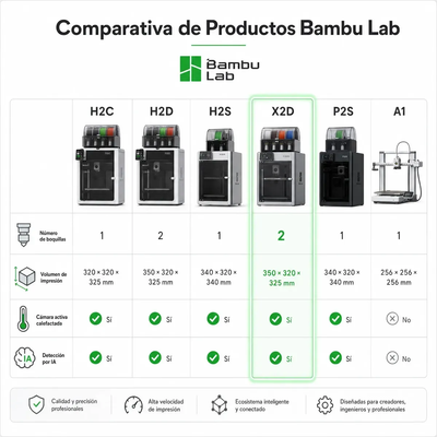 Preventa X2d Combo Impresora 3d Bambu Lab Doble Boquilla 256x256x260