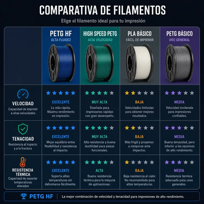 Filamento 3D Bambu Lab PETG HF 1.75mm – 1kg | Alta Fluidez y Resistencia Superior
